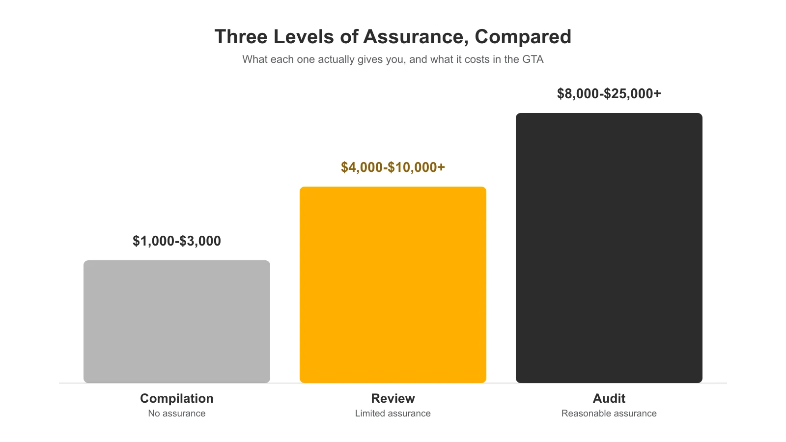 Staircase diagram comparing compilation, review, and audit engagements by assurance level and typical GTA cost