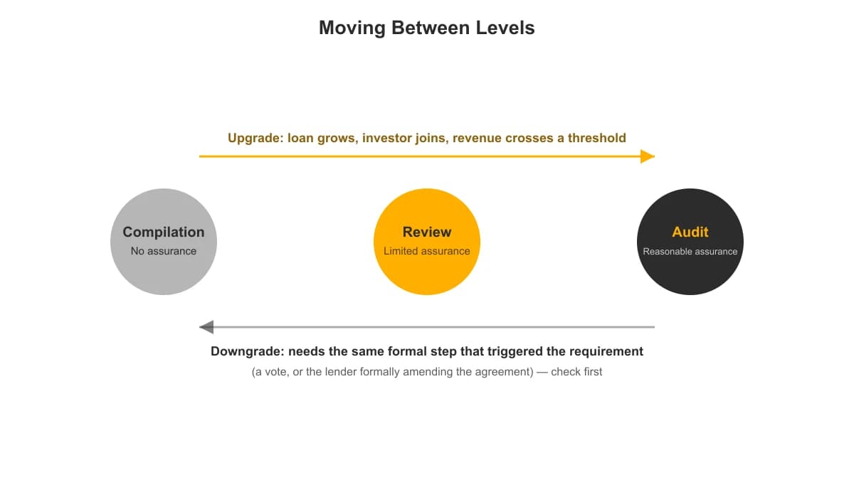 Diagram showing the path from compilation to review to audit when upgrading, and the considerations when downgrading