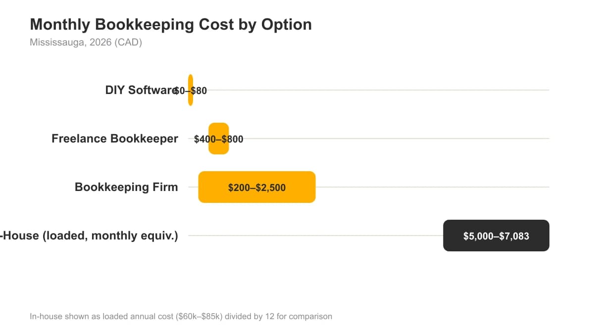 Range bar chart showing monthly bookkeeping cost for DIY software, freelance bookkeeper, bookkeeping firm, and in-house employee