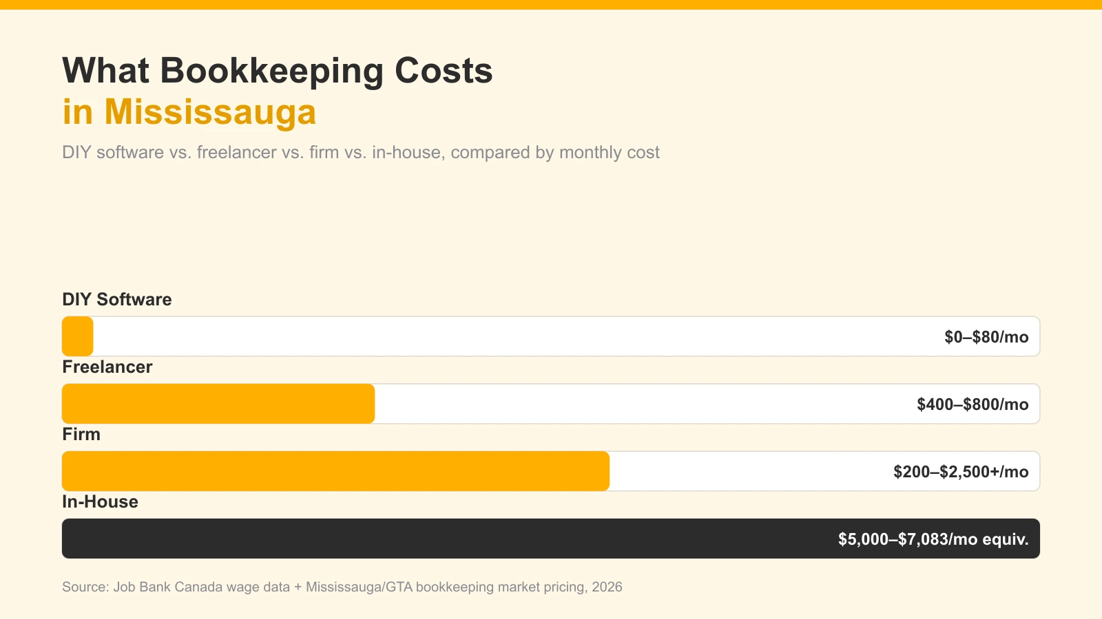Bar chart comparing monthly bookkeeping cost in Mississauga across DIY software, freelancer, firm, and in-house options