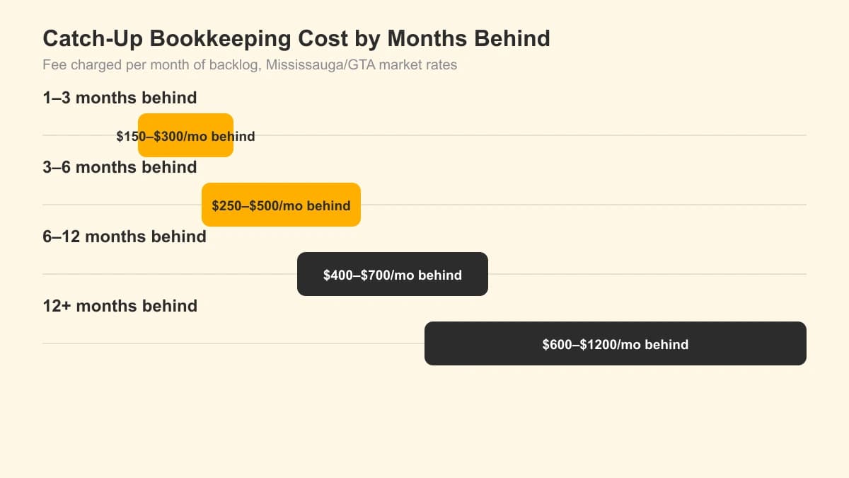 Bar chart showing catch-up bookkeeping cost rising from $150 to over $1,200 per month behind as the backlog grows