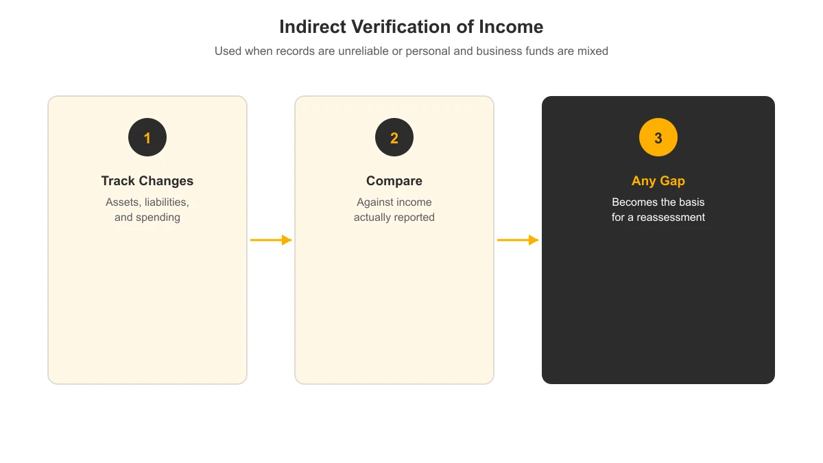 Diagram explaining the indirect verification of income method CRA uses when records are unreliable or personal and business funds are mixed