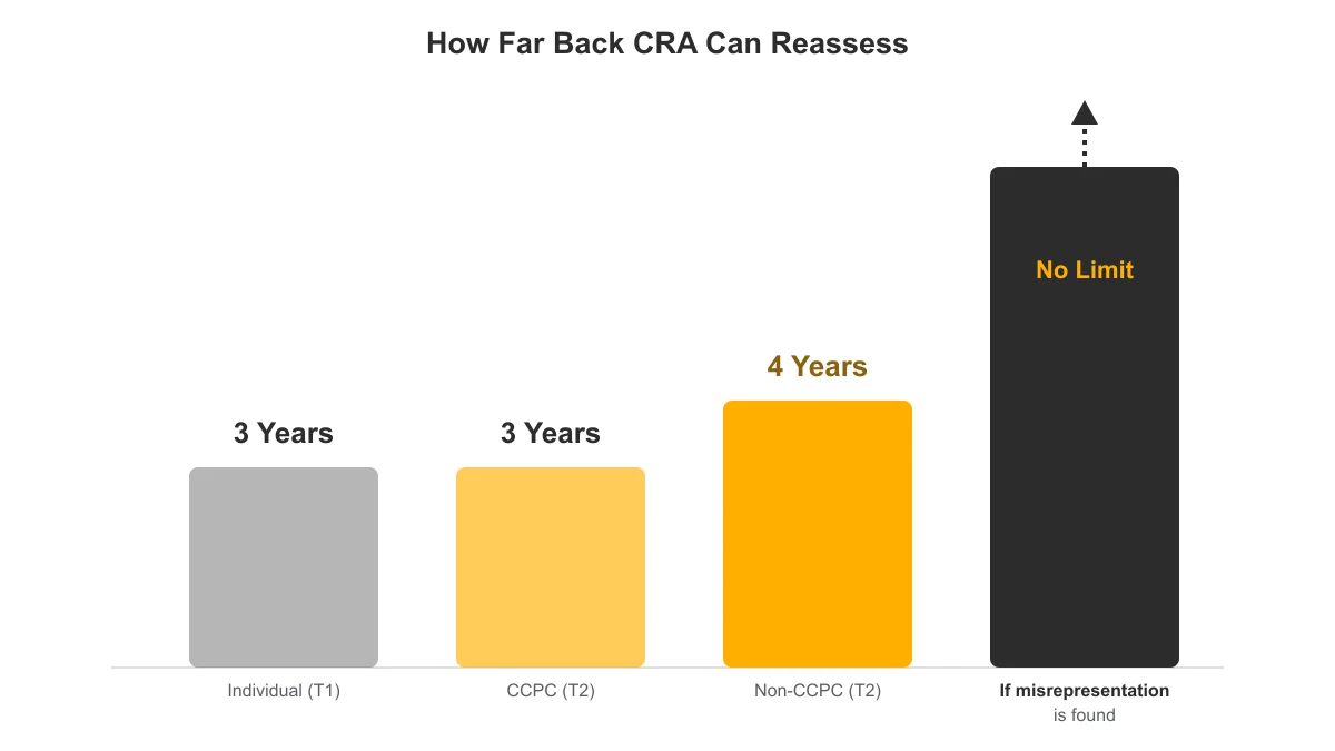 Bar chart comparing CRA reassessment periods for individual T1, CCPC T2, and non-CCPC T2 returns, with unlimited if misrepresentation is found