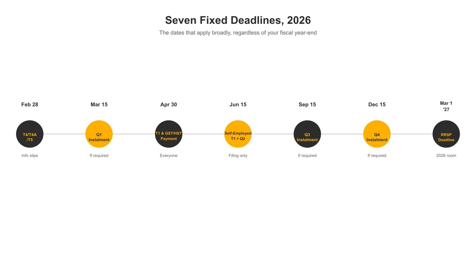 Timeline of the seven fixed 2026 CRA tax deadlines that apply broadly across individuals, self-employed filers, and businesses