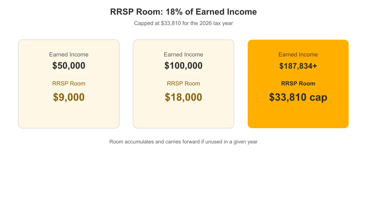 Diagram showing RRSP contribution room calculated as 18 percent of earned income up to the 2026 annual maximum