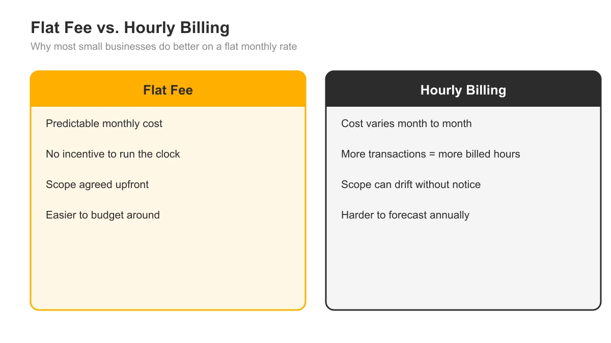 Two-column comparison graphic showing the pros of flat-fee bookkeeping versus hourly billing