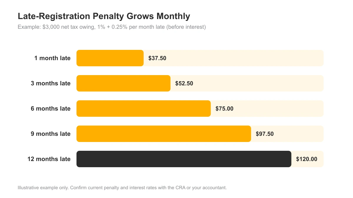 Graphic showing how HST/GST late-registration penalties and interest grow the longer a business waits to register
