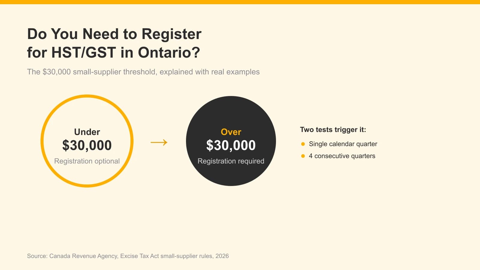 Graphic explaining the $30,000 HST/GST small-supplier threshold in Ontario, showing the single-quarter and four-quarter tests