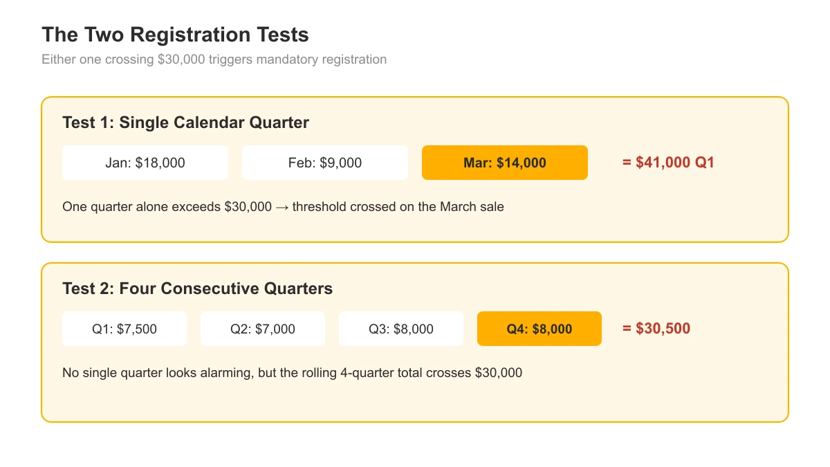 Timeline comparing the single calendar-quarter test and the four-consecutive-quarter test for HST/GST registration