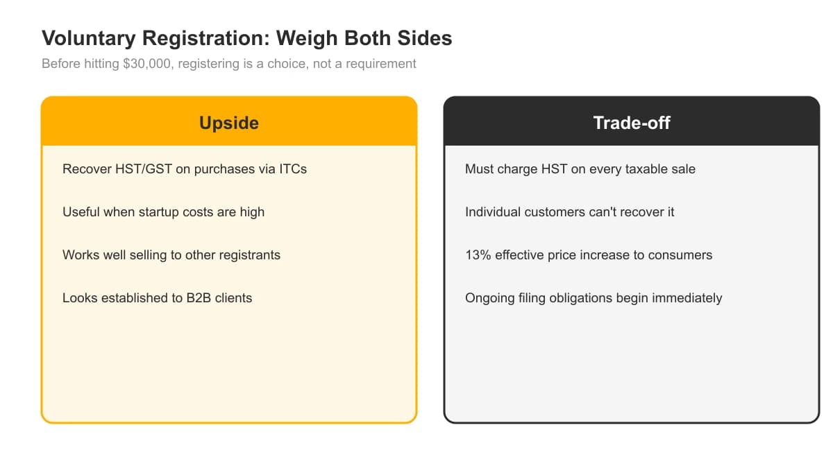 Two-column comparison of the pros and cons of voluntary HST/GST registration before hitting the $30,000 threshold