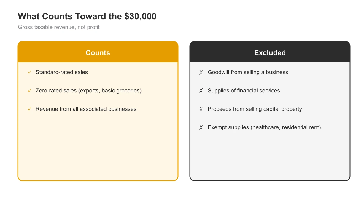 Two-column graphic listing what counts and what does not count toward the $30,000 HST/GST threshold