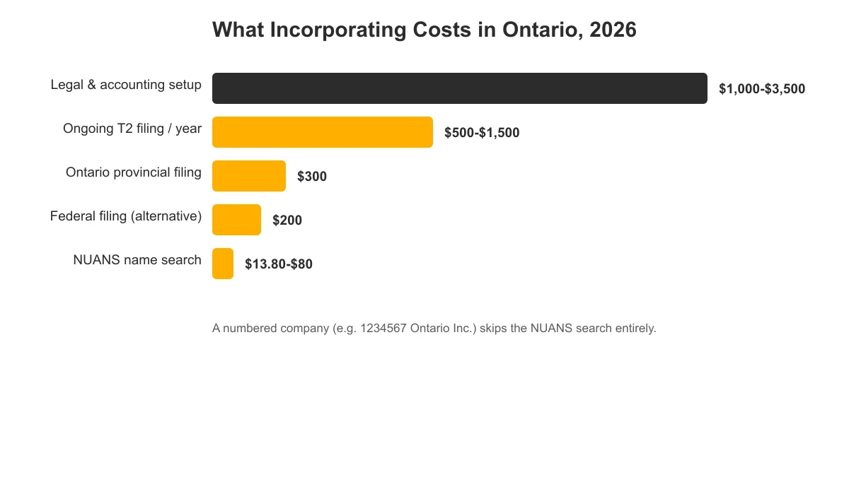 Bar chart of Ontario incorporation costs from government filing fees through legal setup and ongoing T2 corporate filing