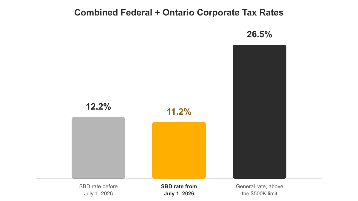 Bar chart comparing Ontario's small business corporate tax rate before and after the July 1, 2026 cut, next to the general corporate rate