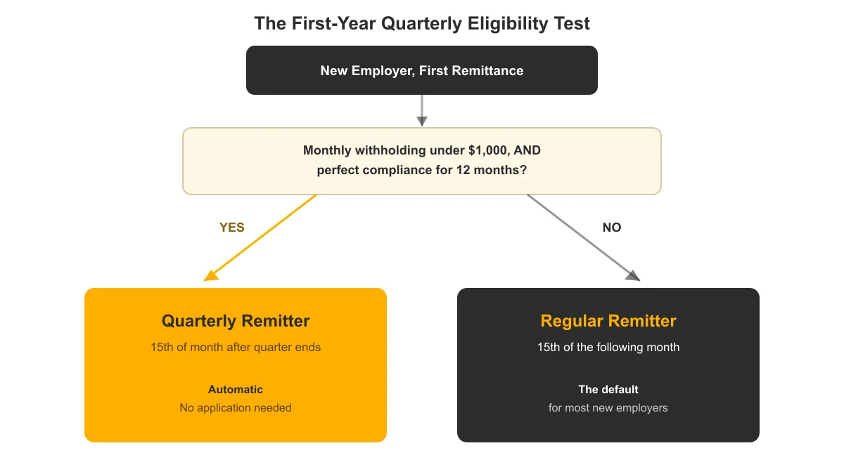 Flowchart showing the CRA quarterly remitter eligibility test for new employers based on monthly withholding and compliance history