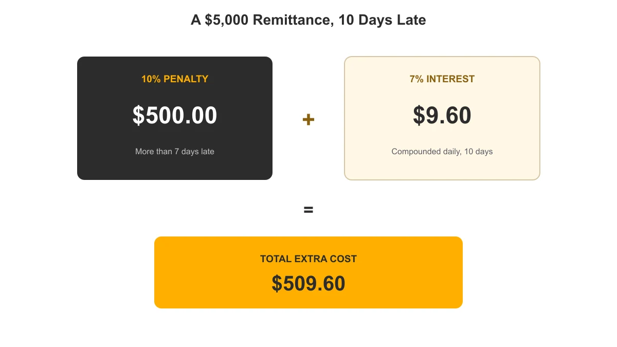 Worked example showing penalty and daily compounding interest on a $5,000 payroll remittance paid 10 days late