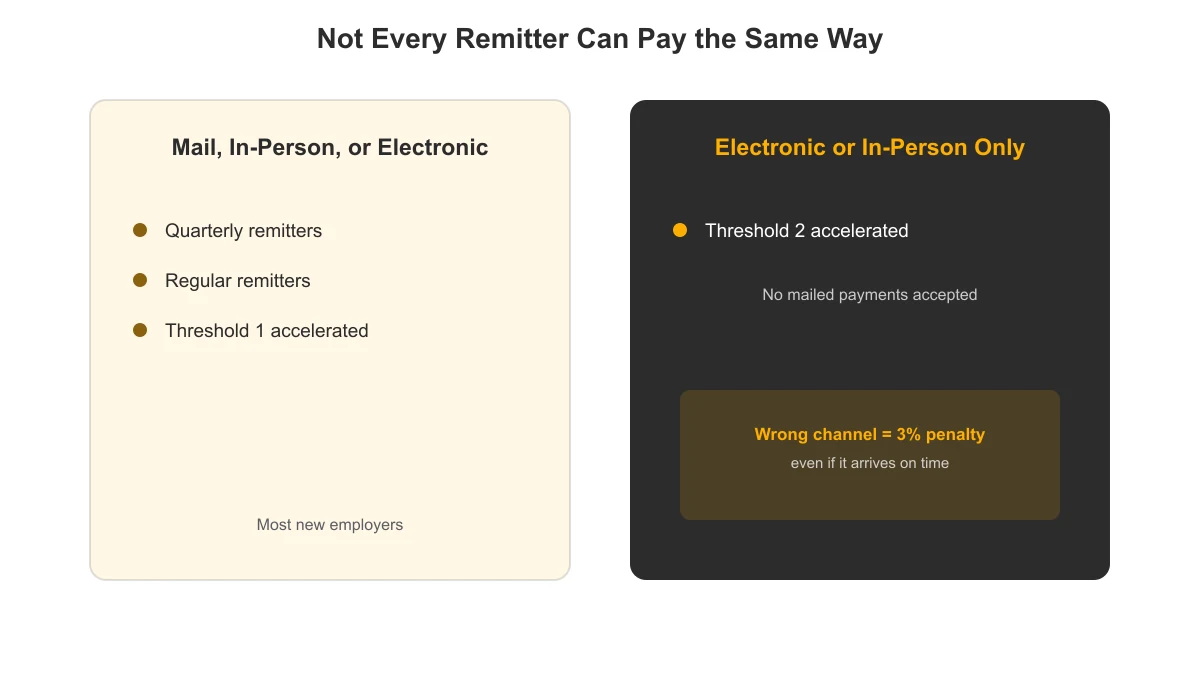 Comparison of which CRA payroll remitter types can pay by mail versus electronic-only remittance requirements