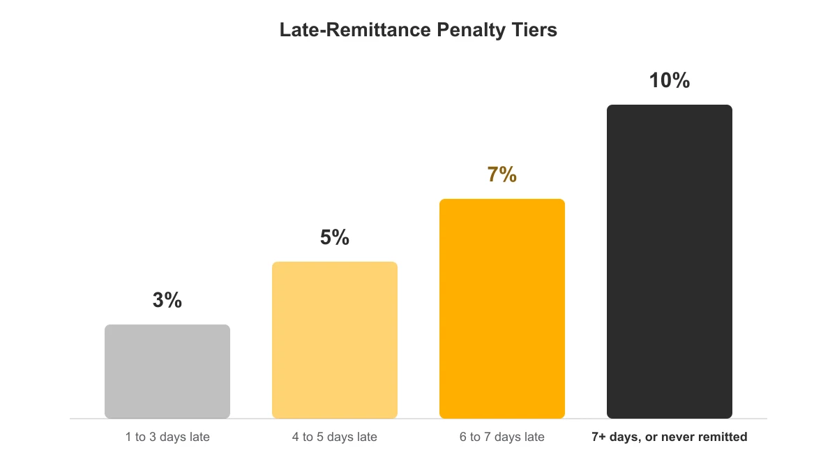 Bar chart showing CRA payroll remittance penalty percentages rising from 3 percent to 10 percent based on days late
