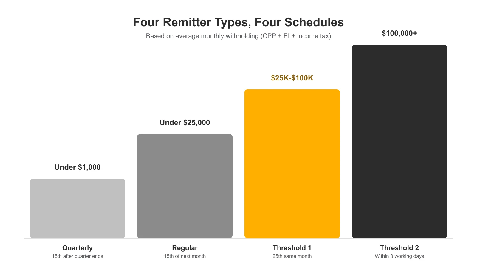 Comparison of the four CRA payroll remitter types by average monthly withholding threshold and remittance due date