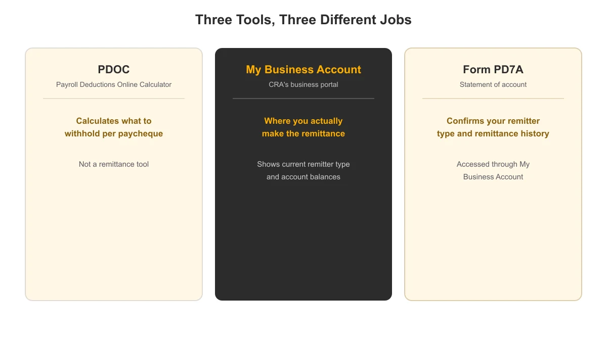 Comparison of PDOC, My Business Account, and Form PD7A and what each CRA payroll tool actually does