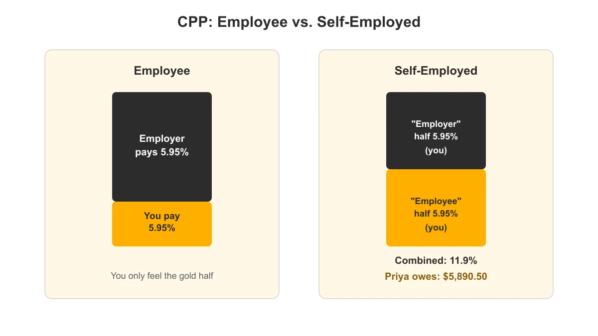 Comparison chart showing an employee paying half of CPP versus a self-employed person paying both the employee and employer halves
