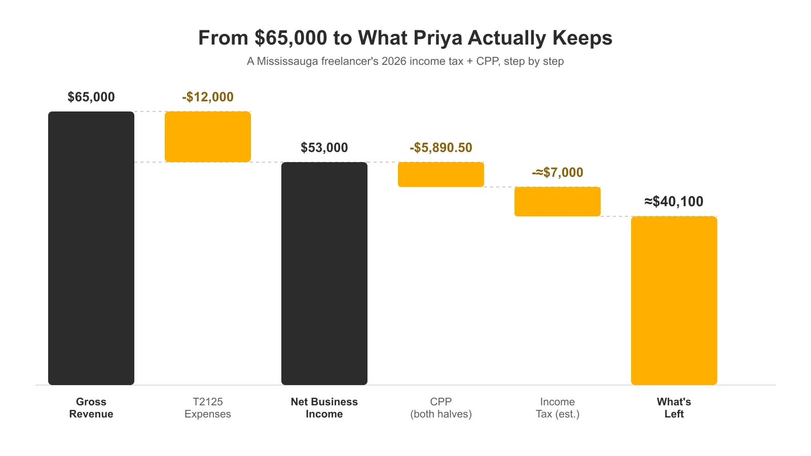 Waterfall chart showing a self-employed freelancer's $65,000 gross revenue reduced by expenses, CPP, and income tax down to what's left